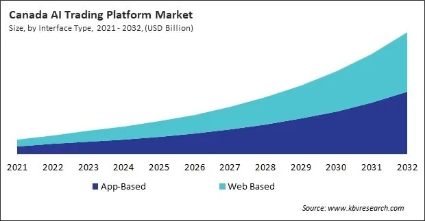 North America AI Trading Platform Market