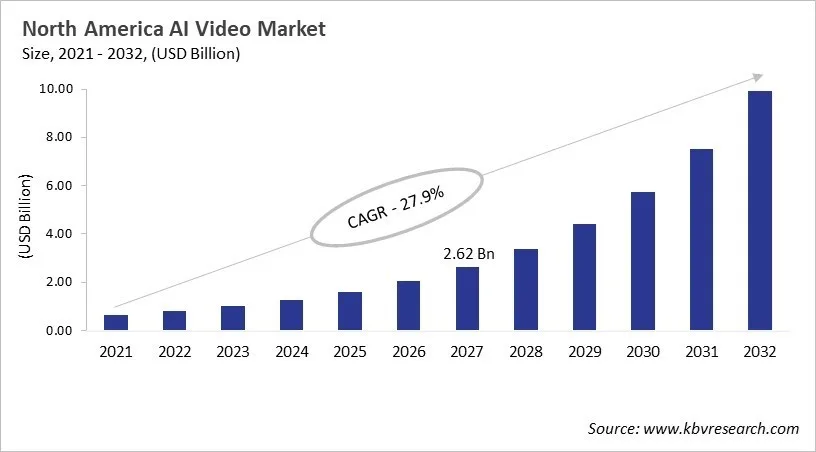 North America AI Video Market Size, 2021 - 2032 North America AI Video Market Size, 2021 - 2032