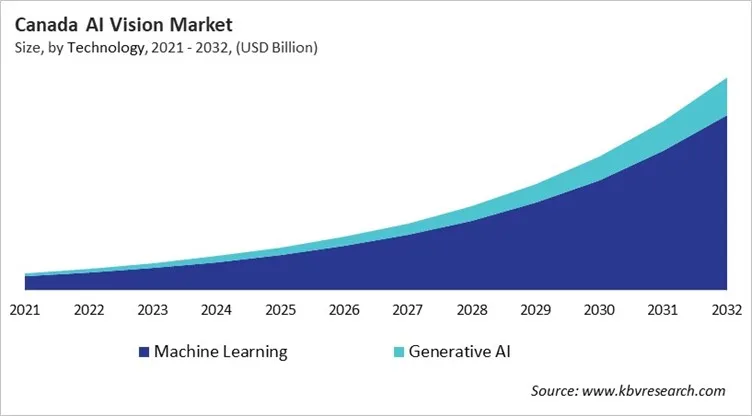 Country AI Vision Market Size by Segmentation Country AI Vision Market Size by Segmentation
