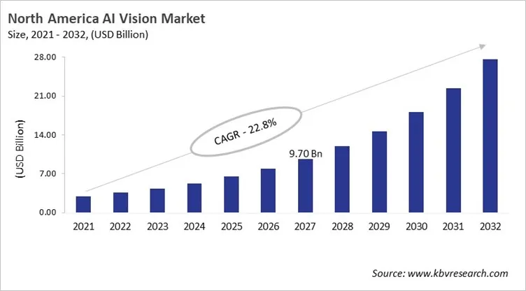 North America AI Vision Market Size, 2021 - 2032 North America AI Vision Market Size, 2021 - 2032