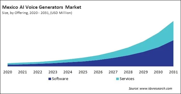 North America AI Voice Generators Market
