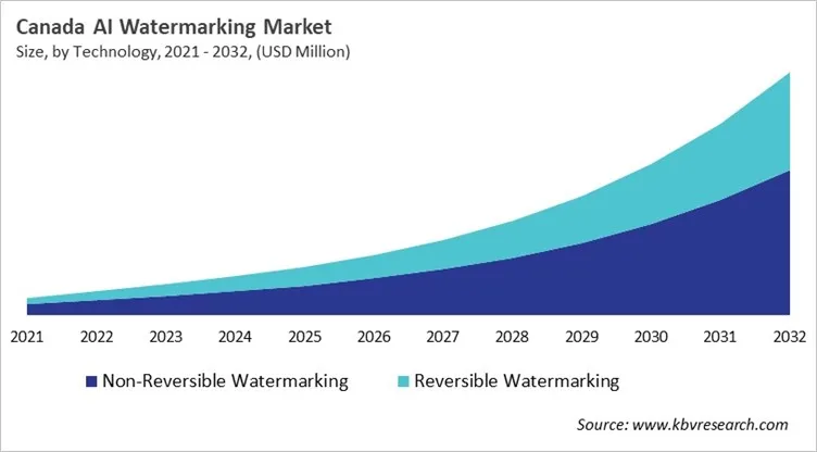 Country AI Watermarking Market Size by Segmentation