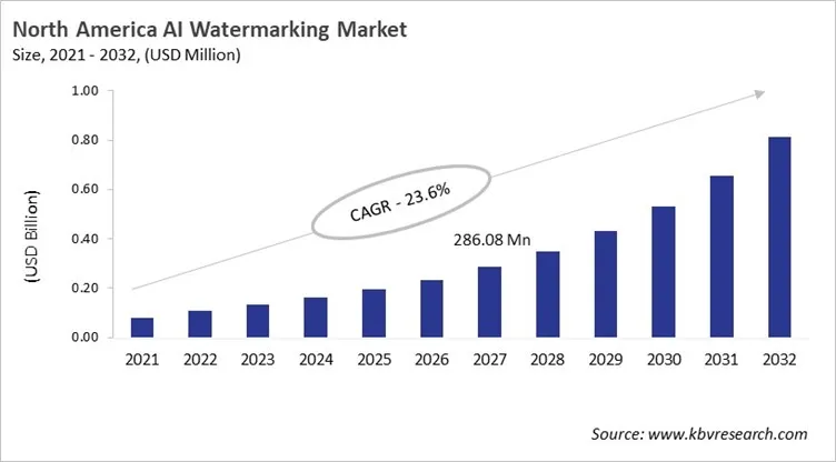 North America AI Watermarking Market Size, 2021 - 2032