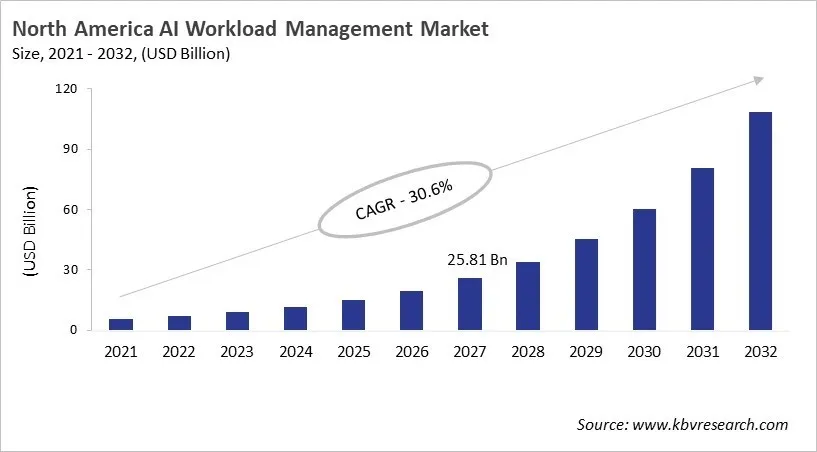 North America AI Workload Management Market Size, 2021 - 2032