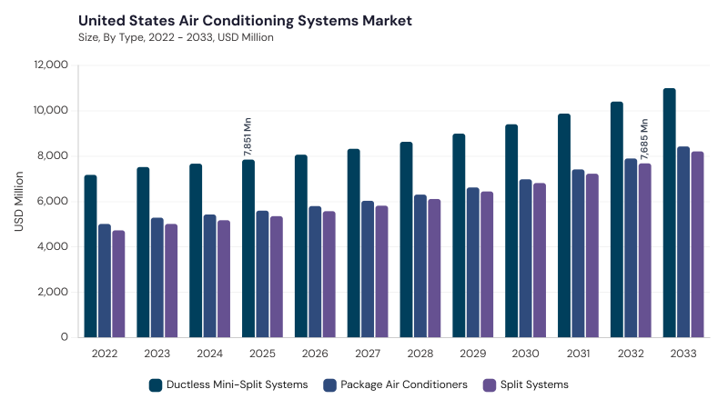 North America Air Conditioning Systems Market segment size and growth forecast