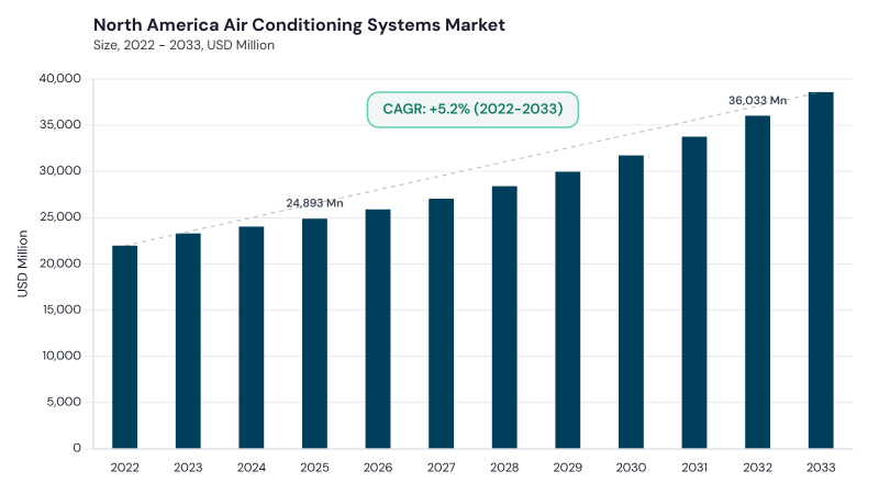 North America Air Conditioning Systems Market size and growth forecast (2022-2033)