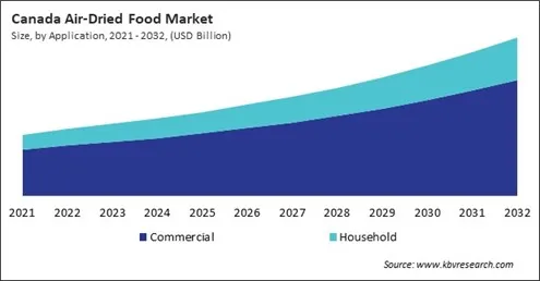 North America Air-Dried Food Market North America Air-Dried Food Market