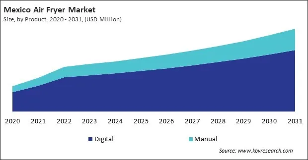 North America Air Fryer Market North America Air Fryer Market