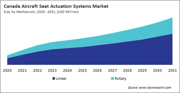 North America Aircraft Seat Actuation Systems Market North America Aircraft Seat Actuation Systems Market