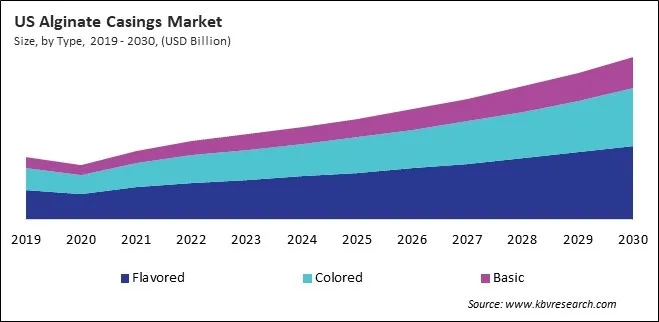 North America Alginate Casings Market North America Alginate Casings Market