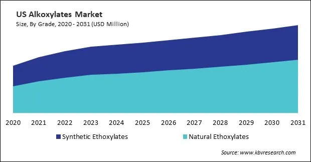 North America Alkoxylates Market North America Alkoxylates Market