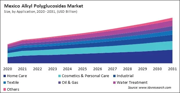 North America Alkyl Polyglucosides Market North America Alkyl Polyglucosides Market