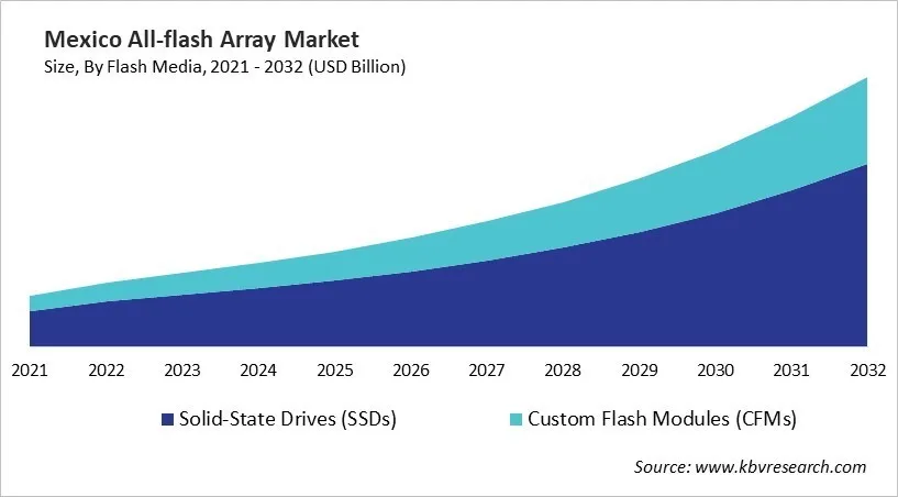 Country All-flash Array Market Size by Segmentation