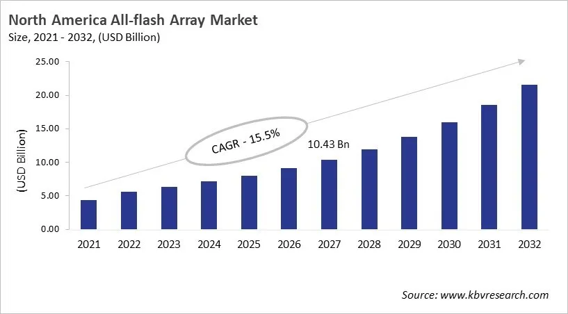North America All-flash Array Market Size, 2021 - 2032