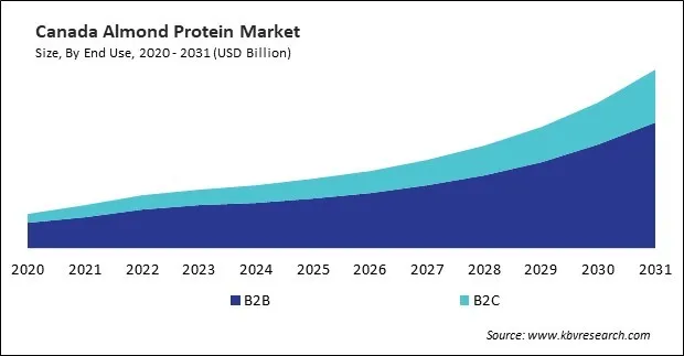 North America Almond Protein Market North America Almond Protein Market