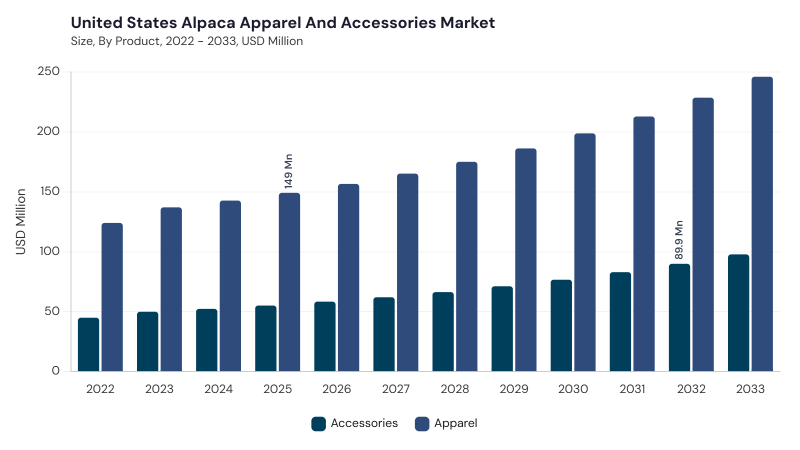North America Alpaca Apparel And Accessories Market segment size and growth forecast