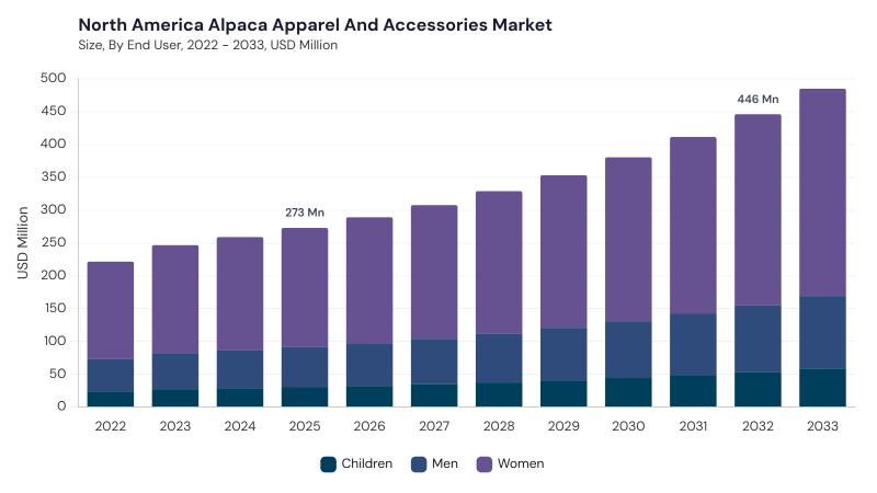 North America Alpaca Apparel And Accessories Market size and growth forecast (2022-2033)