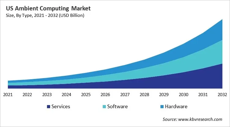 Country Ambient Computing Market Size by Segmentation