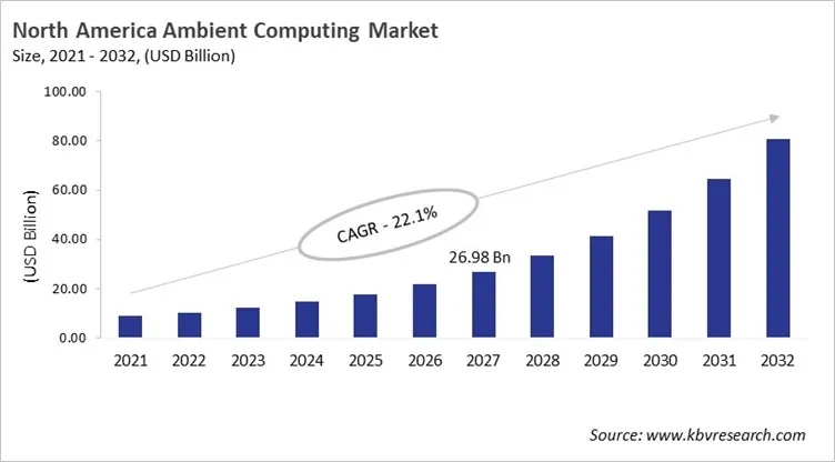 North America Ambient Computing Market Size, 2021 - 2032