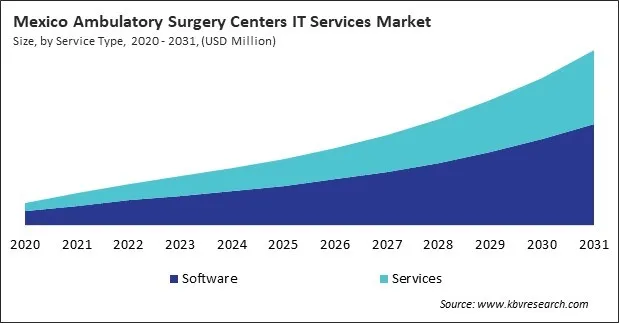 North America Ambulatory Surgery Centers IT Services Market North America Ambulatory Surgery Centers IT Services Market