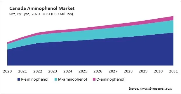 North America Aminophenol Market