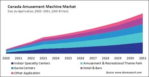 North America Amusement Machine Market