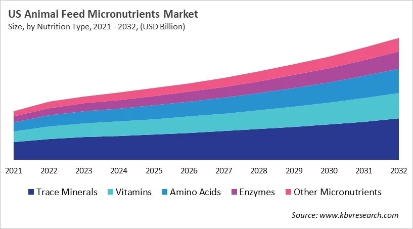 Country Animal Feed Micronutrients Market Size by Segmentation Country Animal Feed Micronutrients Market Size by Segmentation