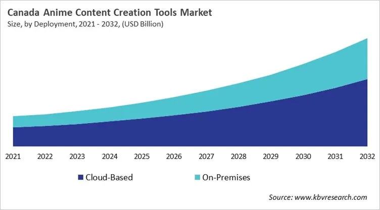 Country Anime Content Creation Tools Market Size by Segmentation