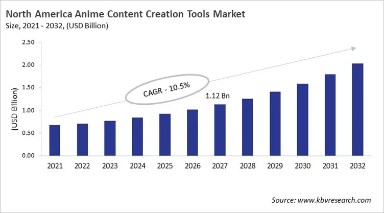 North America Anime Content Creation Tools Market Size, 2021 - 2032