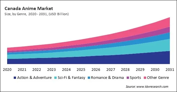 North America Anime Market North America Anime Market