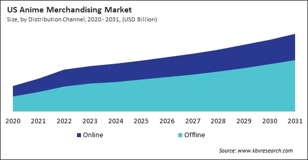 North America Anime Merchandising Market North America Anime Merchandising Market