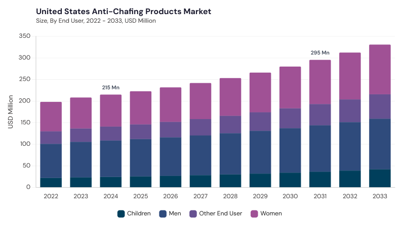 North America Anti-Chafing Products Market segment size and growth forecast