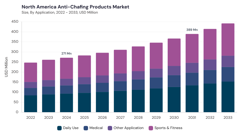 North America Anti-Chafing Products Market size and growth forecast (2022-2033)