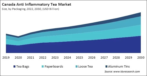 North America Anti Inflammatory Tea Market North America Anti Inflammatory Tea Market