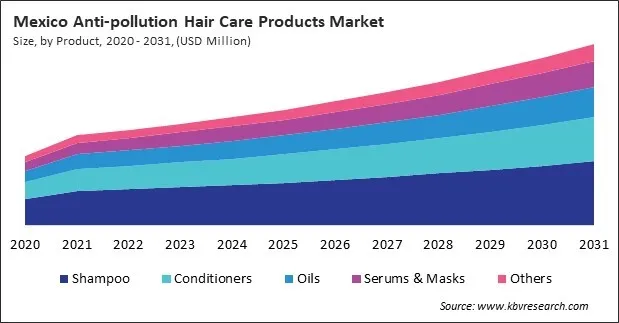 North America Anti-pollution Hair Care Products Market North America Anti-pollution Hair Care Products Market