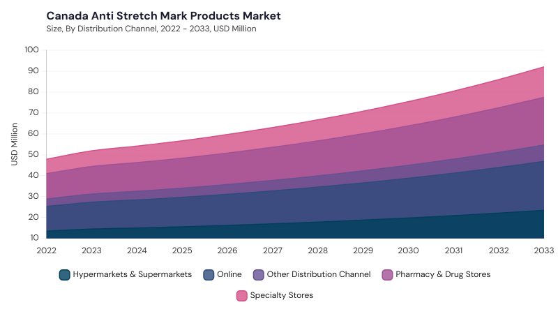 North America Anti Stretch Mark Products Market segment size and growth forecast