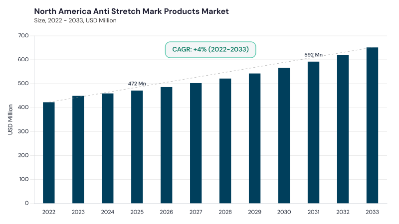 North America Anti Stretch Mark Products Market size and growth forecast (2022-2033)