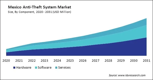 North America Anti-Theft System Market North America Anti-Theft System Market