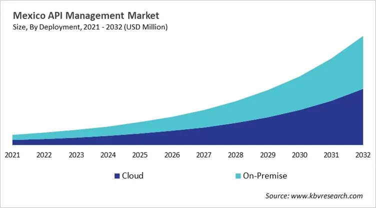 Country API Management Market Size by Segmentation