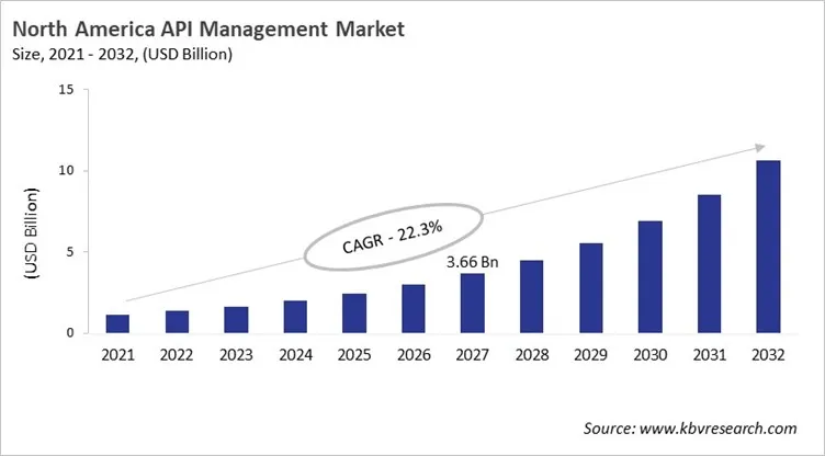 North America API Management Market Size, 2021 - 2032