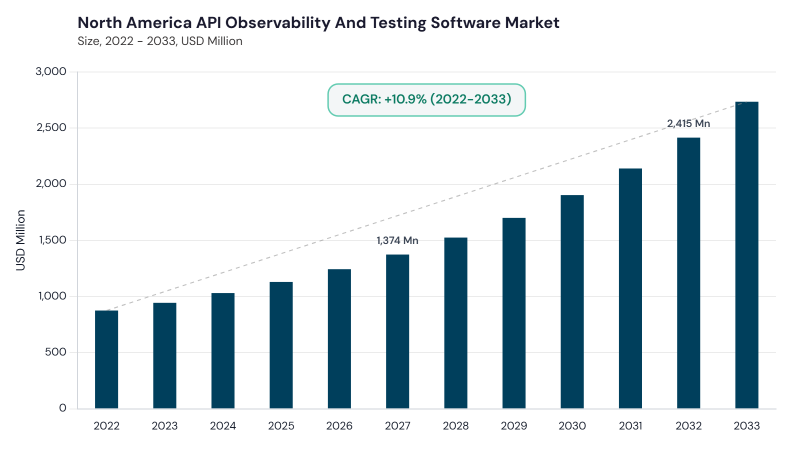 North America API Observability and Testing Software Market segment size and growth forecast North America API Observability and Testing Software Market segment size and growth forecast