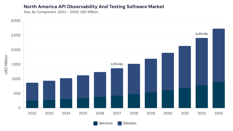 North America API Observability and Testing Software Market size and growth forecast (2022-2033) North America API Observability and Testing Software Market size and growth forecast (2022-2033)