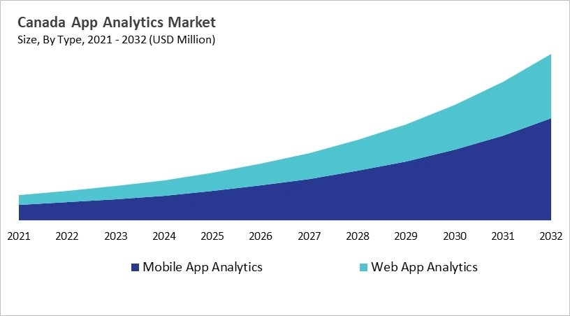 North America App Analytics Market Size by Segmentation Specific with Country
