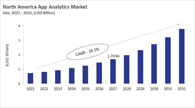 North America App Analytics Market Size, 2021 - 2032
