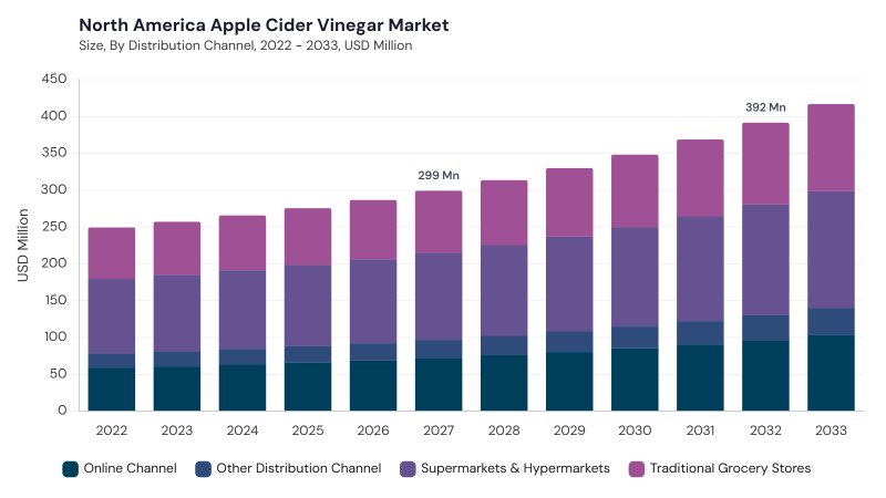 North America Apple Cider Vinegar Market segment size and growth forecast North America Apple Cider Vinegar Market segment size and growth forecast