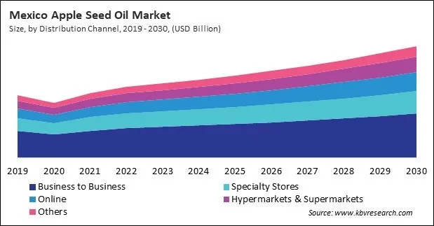 North America Apple Seed Oil Market Size - Opportunities and Trends Analysis Report North America Apple Seed Oil Market Size - Opportunities and Trends Analysis Report
