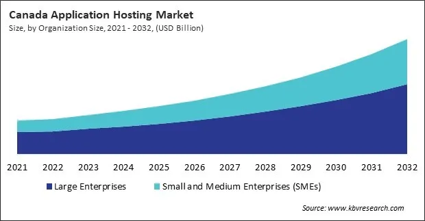North America Application Hosting Market