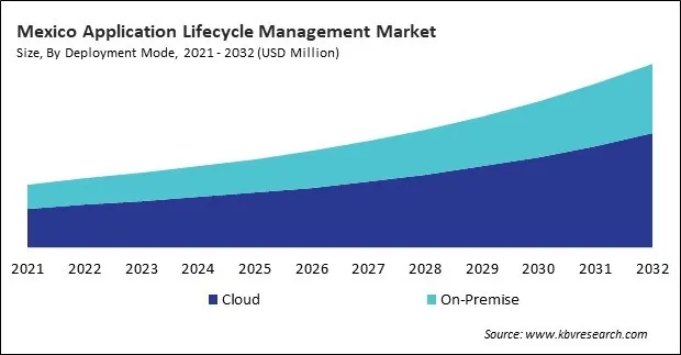 North America Application Lifecycle Management Market