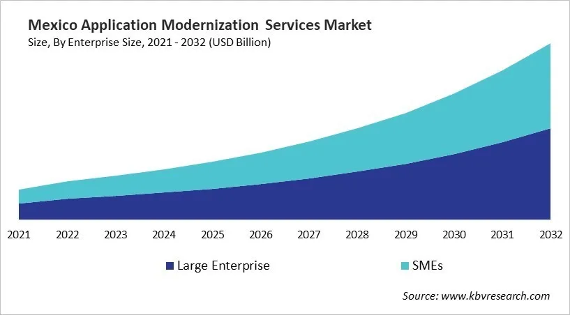 Country Application Modernization Services Market Size by Segmentation