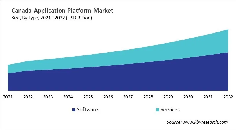 Country Application Platform Market Size by Segmentation
